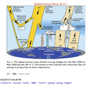 earthsglobalenergybudget-trenberth-fasullo-kiehl-2013-06-22_174438
