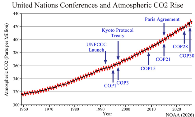 Trotz Rücknahme der apokalyptischen Klimaszenarien (RCP 8.5) verharrt Deutschland am CO2-Abbau bis 2045 von höchst vernachlässigbaren 0,48 Giga Tonnen CO2 oder 0,06ppm in der Atmosphäre