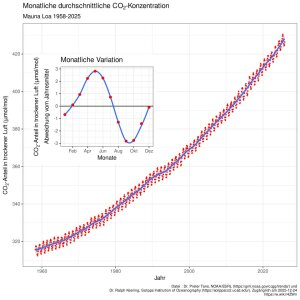 960px-Mauna_Loa_CO2_monthly_mean_concentration_DE.svg