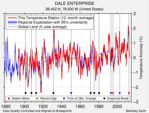 Berkeley_Earth-Dale_Enerprise