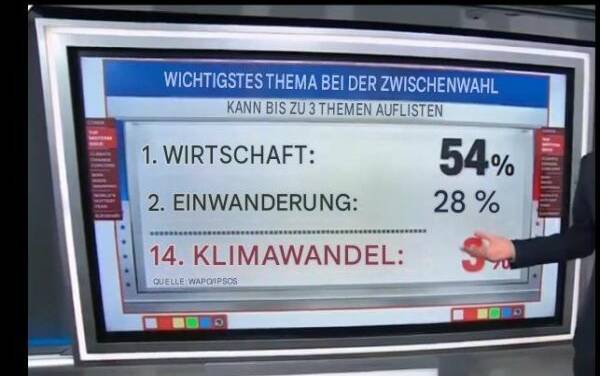 Sogar CNN gibt zu: Den Amerikanern ist die Hysterie rund um den Klimawandel „egal“