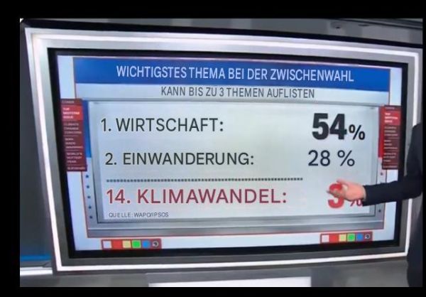 Sogar CNN gibt zu: Den Amerikanern ist die Hysterie rund um den Klimawandel „egal“