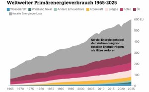EIKE-Screenshot-2026-08-11-at-18-00-34-Bericht-zum-globalen-Energieverbrauch-Mehr-Erneuerbare-mehr-Fossile-mehr-Emissionen