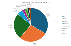 Energiemix-weltweit-2025