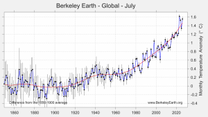 Juli-1850-2026-Global