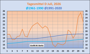 Kaeltewelle-in-Deutschland-Juli-2026