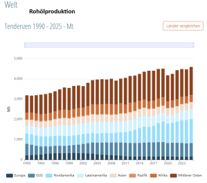 Rohoelproduktion-weltweit