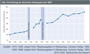 Staatsquote-Deutschland-1880-2020.jpg.pagespeed.ce_.ntTW8UKNE8
