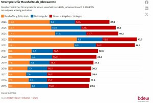Strompreis-fuer-Haushalte-als-Jahreswerte