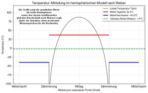 Weber-Modell