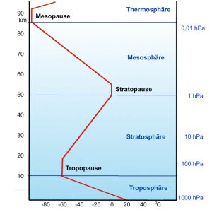 atmosph_Temperaturprofil