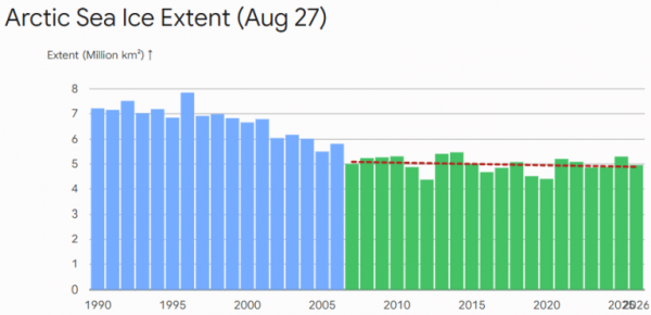 Offizielle Daten zeigen: Die Ausdehnung des arktischen Meereises Ende August ist seit 20 Jahren nicht zurückgegangen!
