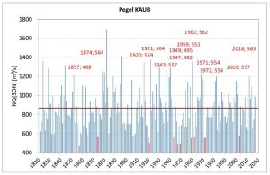 pegel-kaub-amRhein_8897bc6d2e280566fe3362a3d2b89ade75027d49