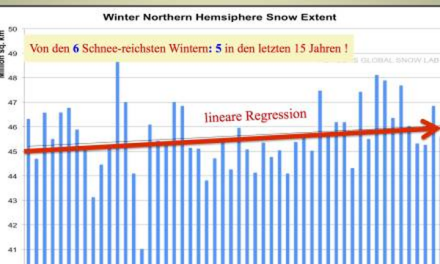Aktuelles zu Schnee und Eis auf der Nordhemisphäre