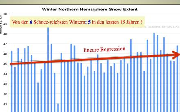 Aktuelles zu Schnee und Eis auf der Nordhemisphäre