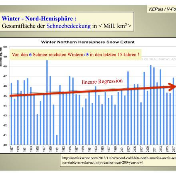 Aktuelles zu Schnee und Eis auf der Nordhemisphäre