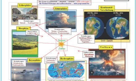 Wetter-Vorhersage und Klima-Prognose in chaotischen Systemen