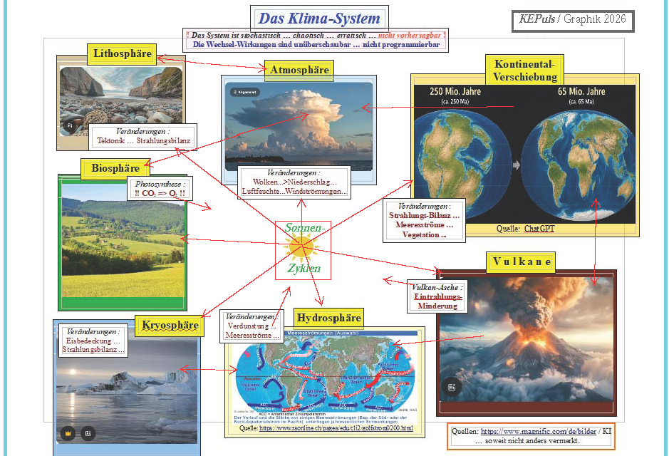 Wetter-Vorhersage und Klima-Prognose in chaotischen Systemen