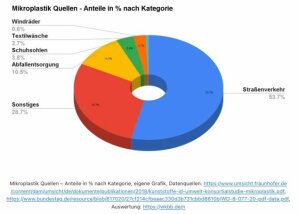 EiKE-Mikroplastich-Quellen
