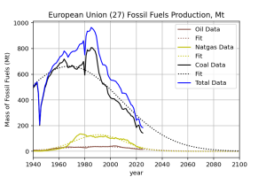 European-Union-27_tons_owidProduction01