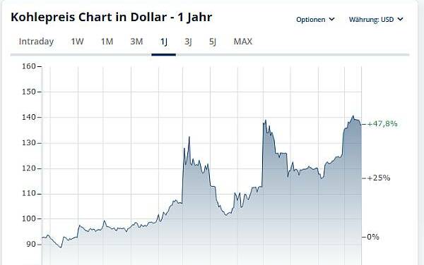 China will mehr Kohle