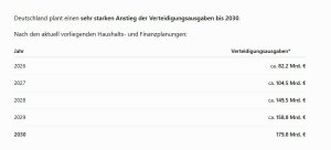 Militaerausgaben