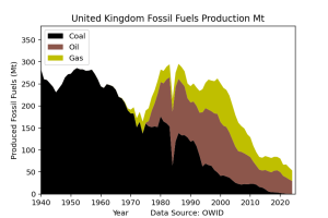 United-Kingdom_tons_owidProduction02