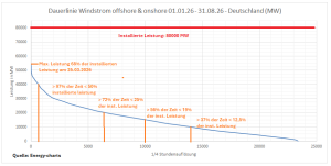 Windstrom-Dauerlinie-2026