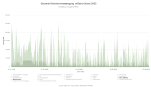 Windstrom-Deutschland-bis-September-2026