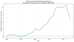 kumuliertes-Integral-Antarktis-August