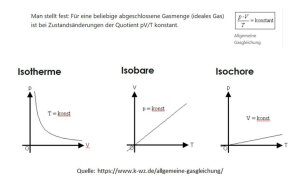 Allgemeine-Gasgleichung