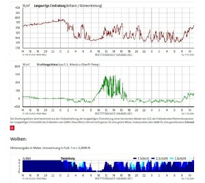 Wettermast-Hamburg-12-10-26-2-Tage-LG-Strahlung-Wolken